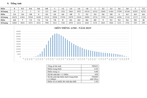 Tốt nghiệp THPT: Thấy gì từ điểm thi môn Tiếng Anh
