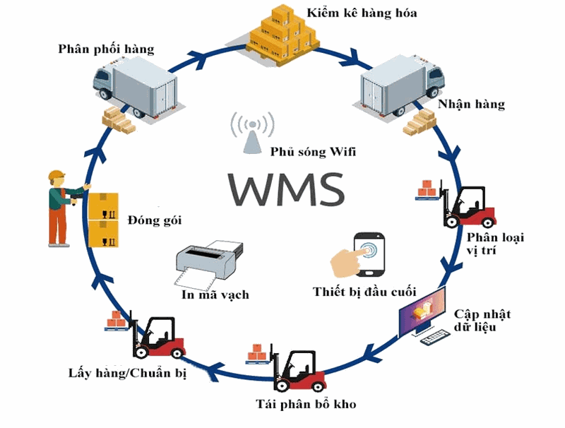 Hệ thống quản lý kho thông minh (Smart Warehouse Management System)