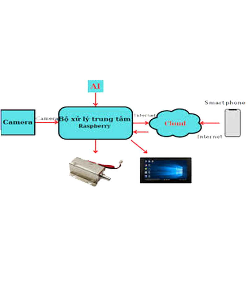 Hệ thống AI nhận diện khuôn mặt VT-AI