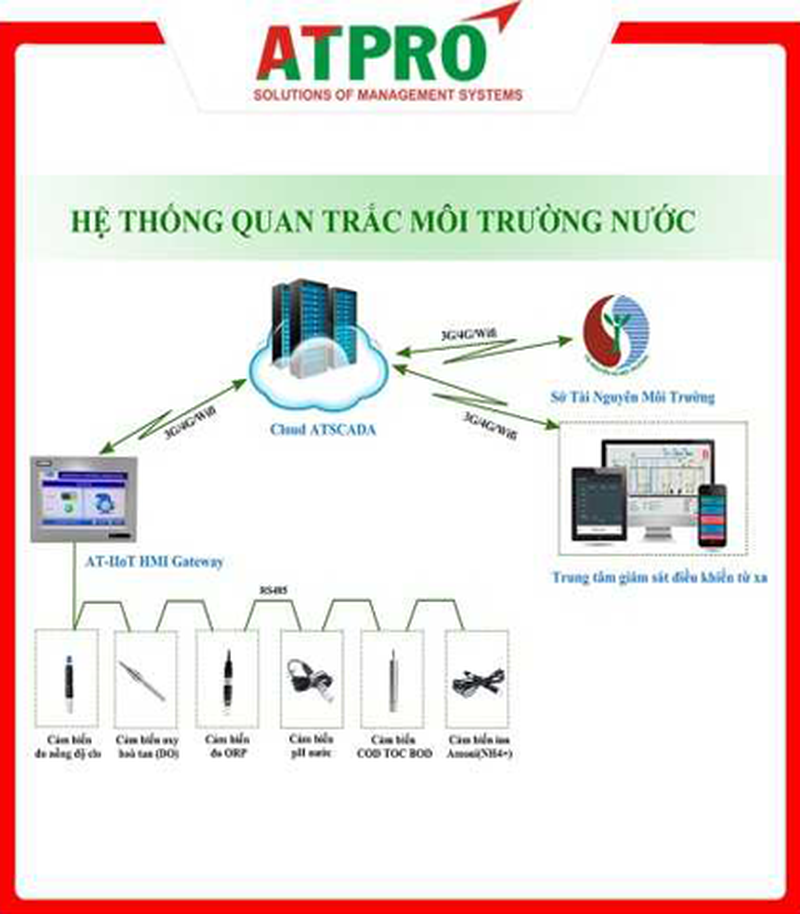 Hệ thống quan trắc nước thải tự động